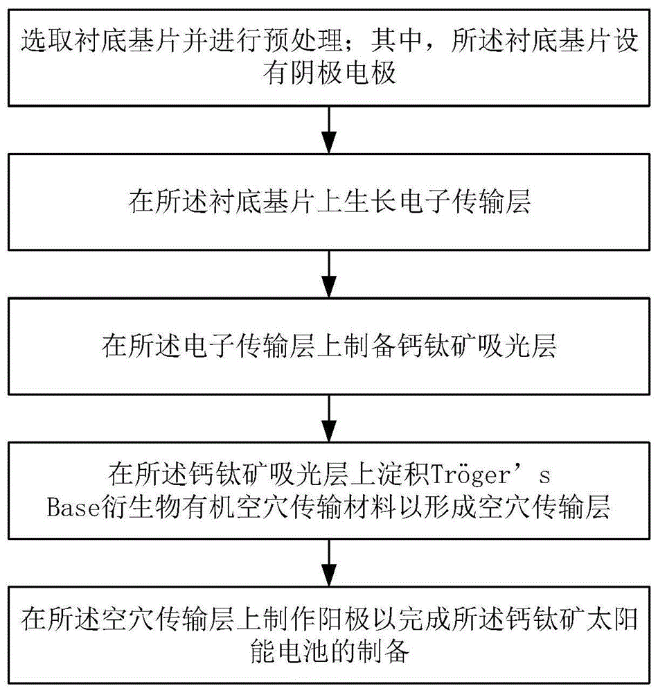 一種鈣鈦礦太陽能電池及其製備方法與流程