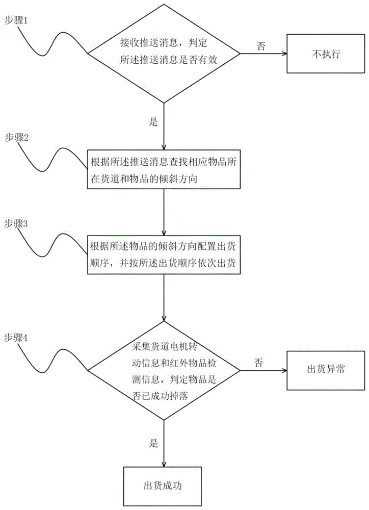 自动售货机系统流程图图片