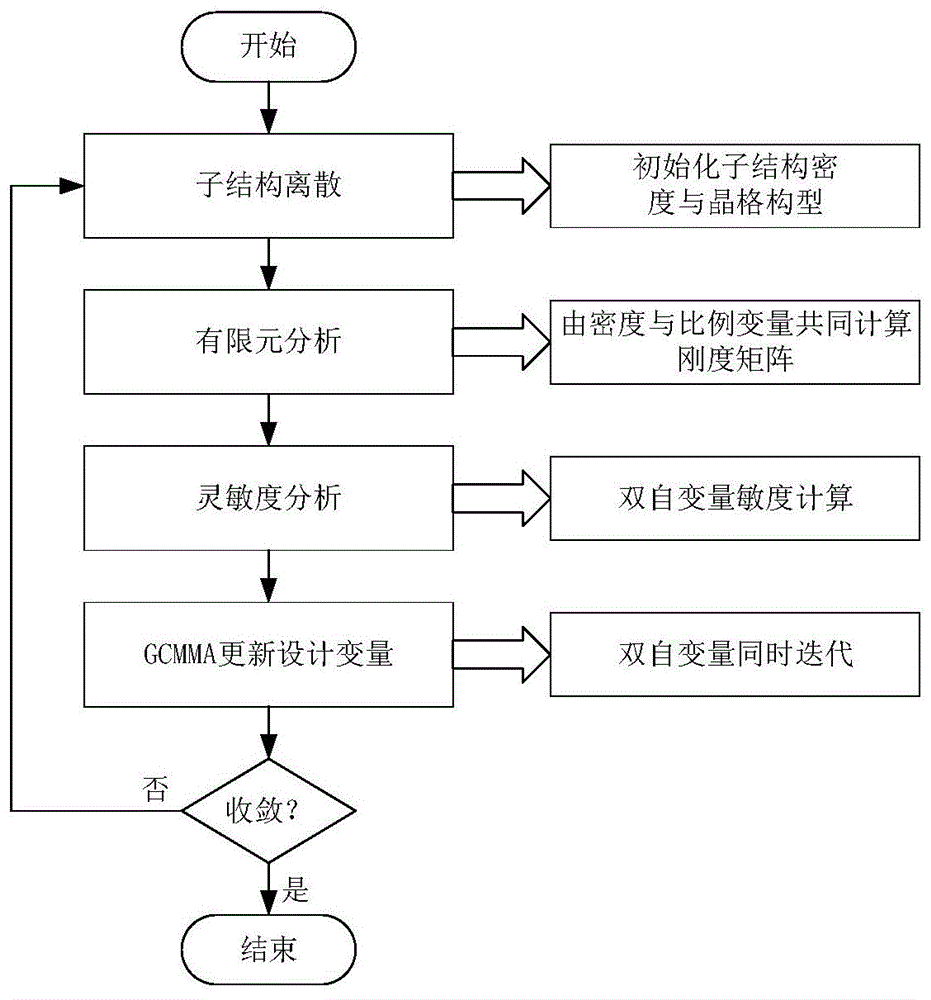 一种多构型晶格结构多尺度拓扑优化设计方法与流程