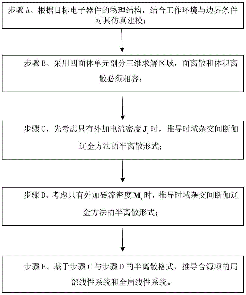 三维时域杂交间断伽辽金方法外加电磁源项的处理方法与流程