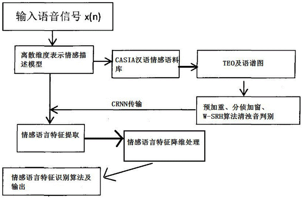 背景技術:語音作為一種重要的信息資源傳遞與交流媒介而被廣泛適用,在