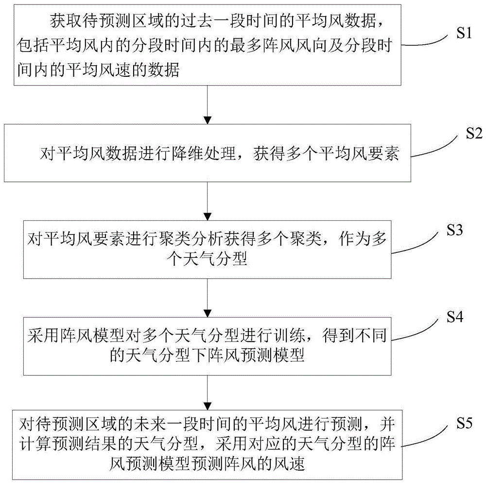 地域辽阔,灾害性阵风时常发生,经常造成输电线路倒塔,断线,风偏闪络