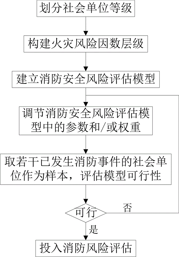 一种基于多层次统计评价的社会单位消防风险评估方法与流程