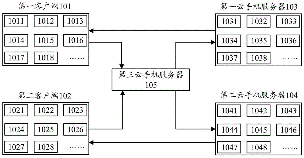 雲手機分配系統和方法與流程