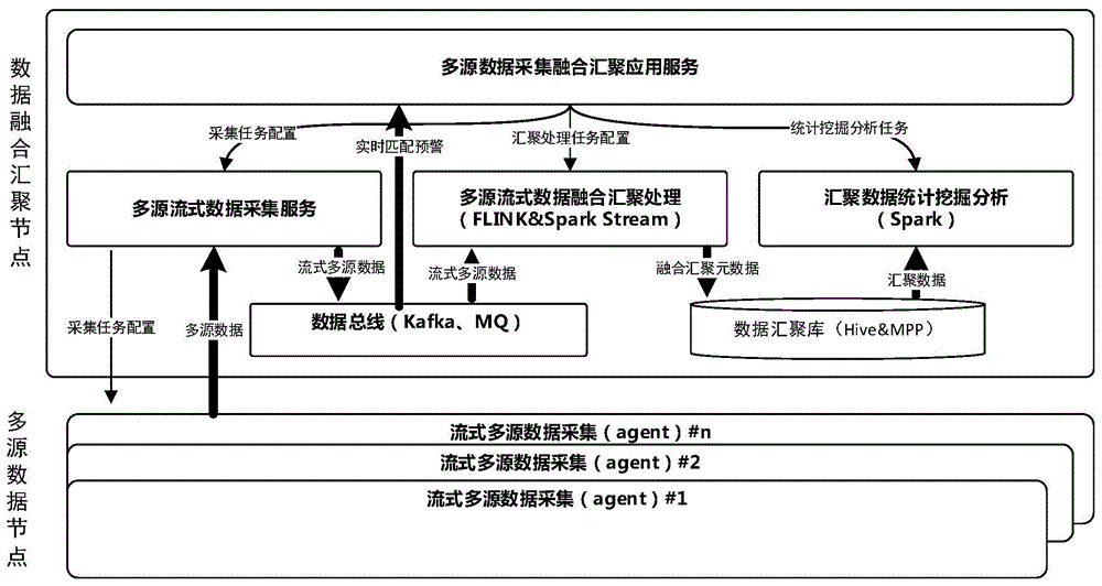 一种多源流式大数据融合汇聚处理框架模型实现方法与流程