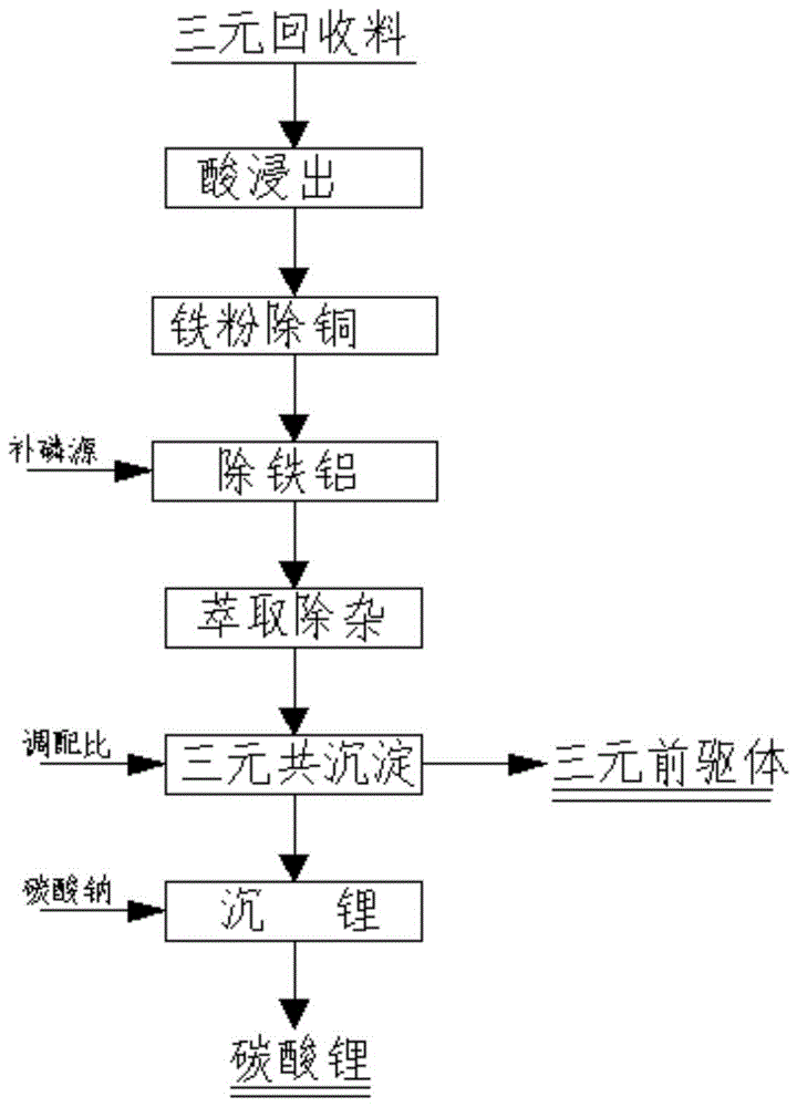 一种废旧镍钴锰酸锂三元电池正极材料的回收利用方法与流程