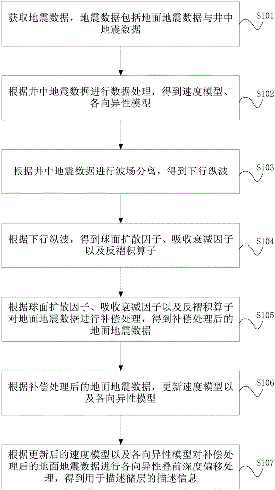 井地联合储层描述方法及装置与流程