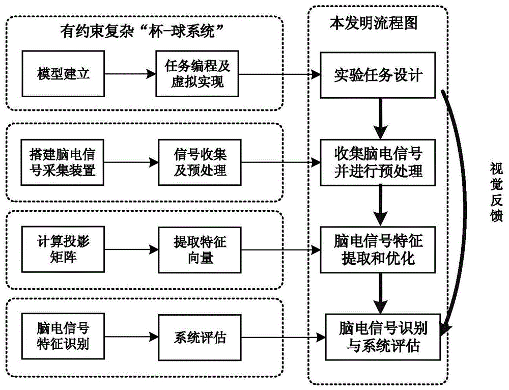 基于复杂对象控制的高唤醒度的脑电意图辨析方法与流程 