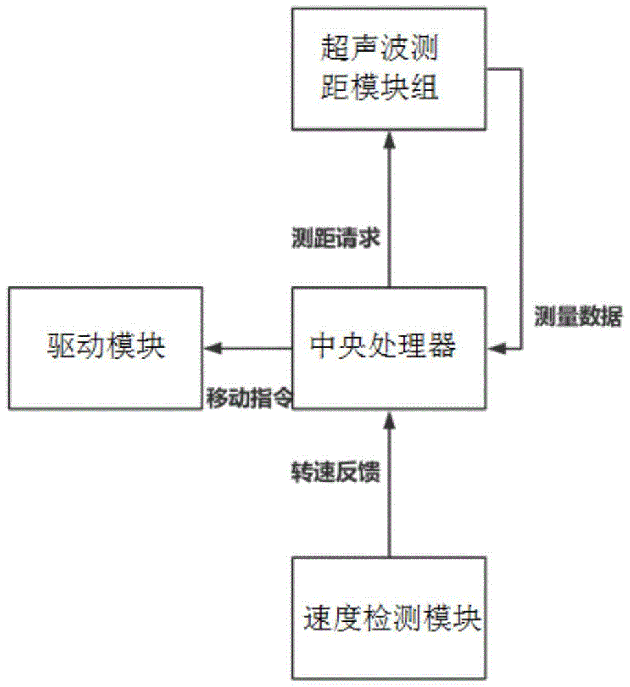 一种基于超声波传感器的小车避障系统的制作方法