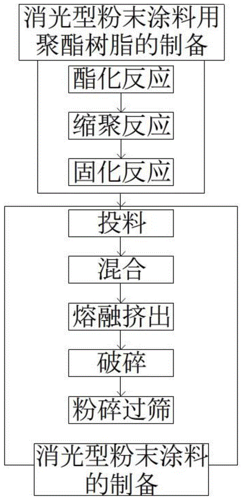 一种消光型粉末涂料用聚酯树脂及粉末涂料及其制备方法与流程