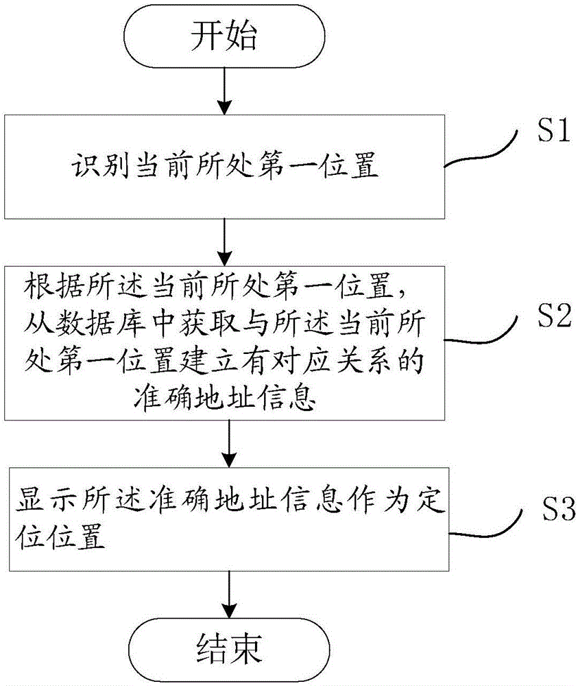 定位的方法、移动终端和存储介质与流程