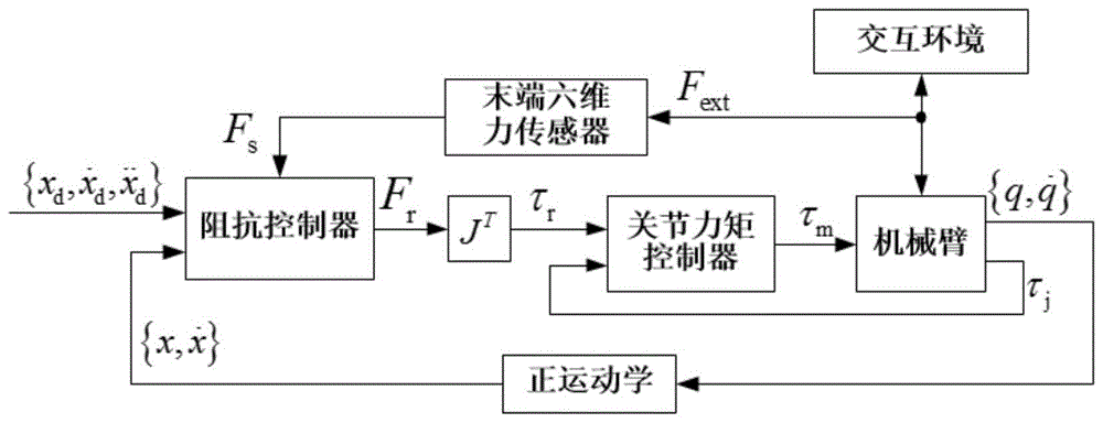 一种机械臂阻抗控制方法与流程