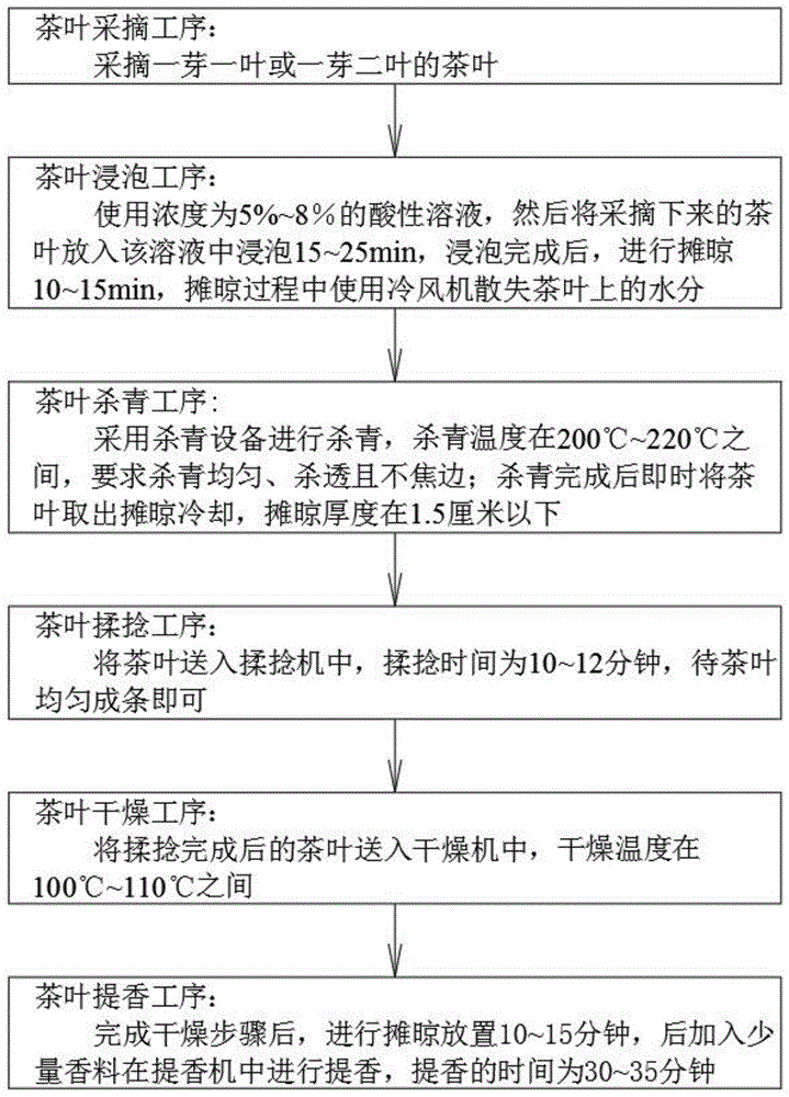 一种茶叶制备方法与流程