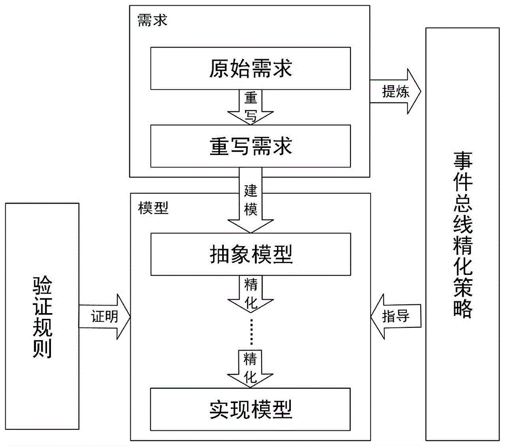 基于Event-B方法的微内核操作系统进程间通信机制的形式化建模和验证方法与流程