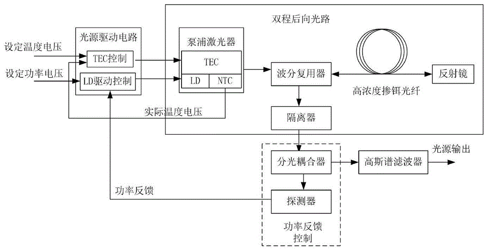 一种高精度光纤陀螺用高稳定性ase光源的制作方法