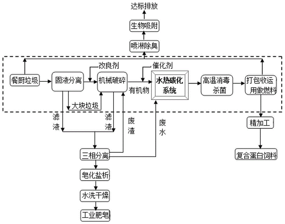 一種水熱碳化處理餐廚垃圾的方法與流程