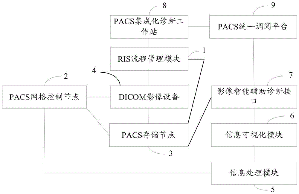 一种人工智能可视化pacs系统及方法与流程