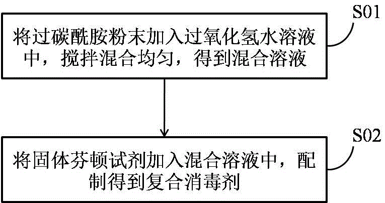 過氧化氫和過碳酰胺的複合消毒劑配方,產品及其製法的製作方法