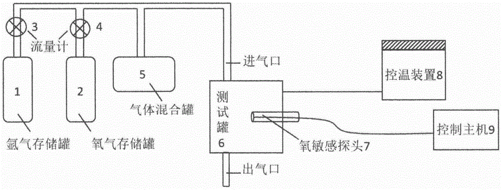 一种光学溶解氧传感器的快速校准方法与流程