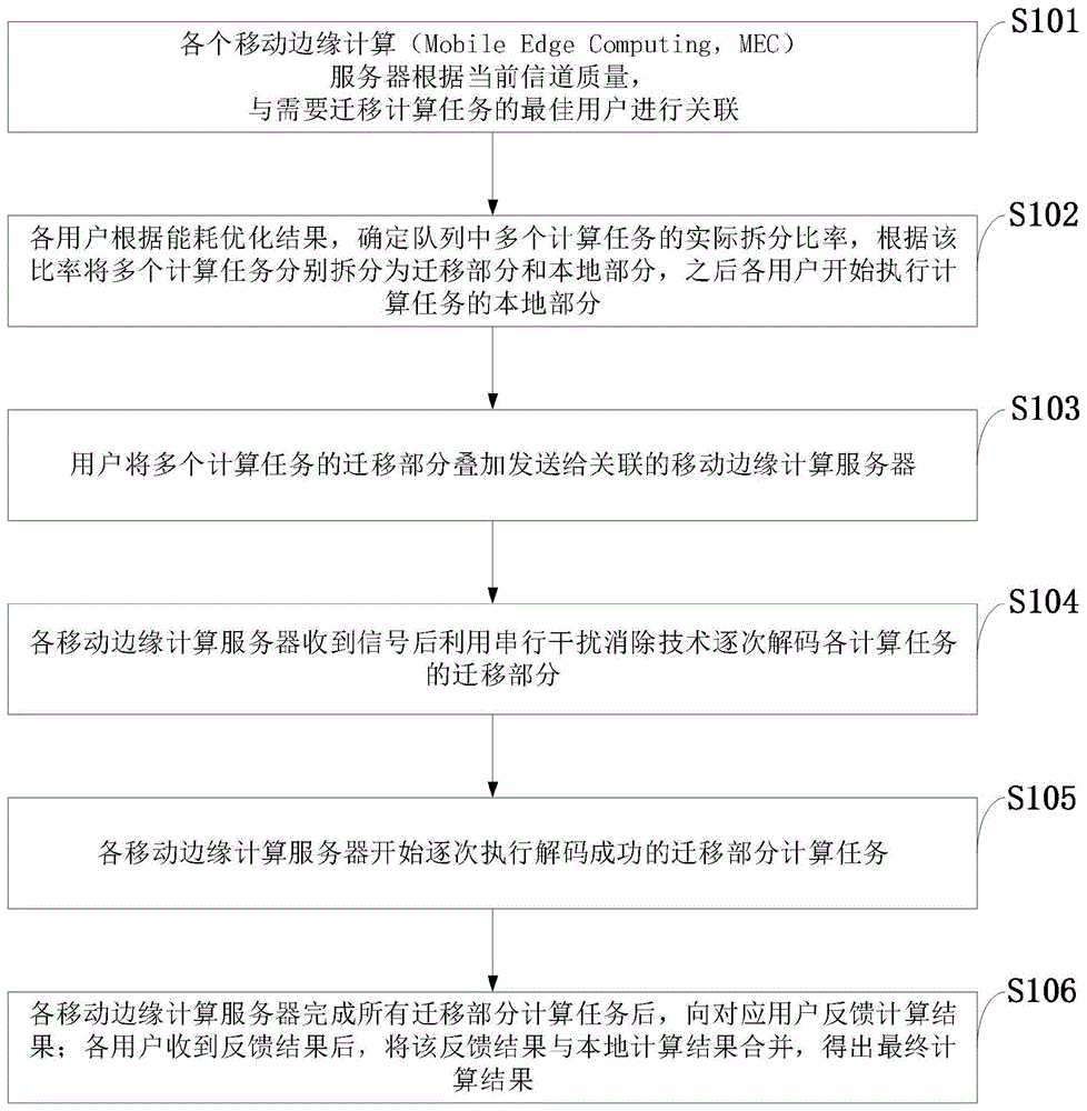 基于非正交多址接入与移动边缘计算多任务并行迁移方法与流程