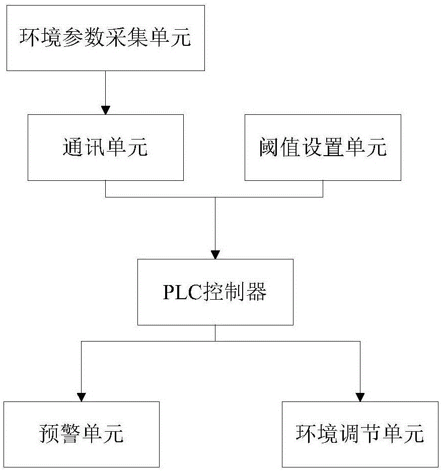 一種溫室大棚智能控制系統的製作方法