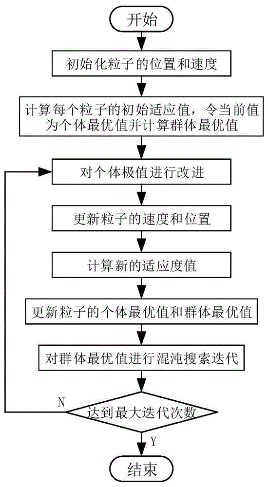 一种基于改进粒子群算法的微电网优化调度方法与流程