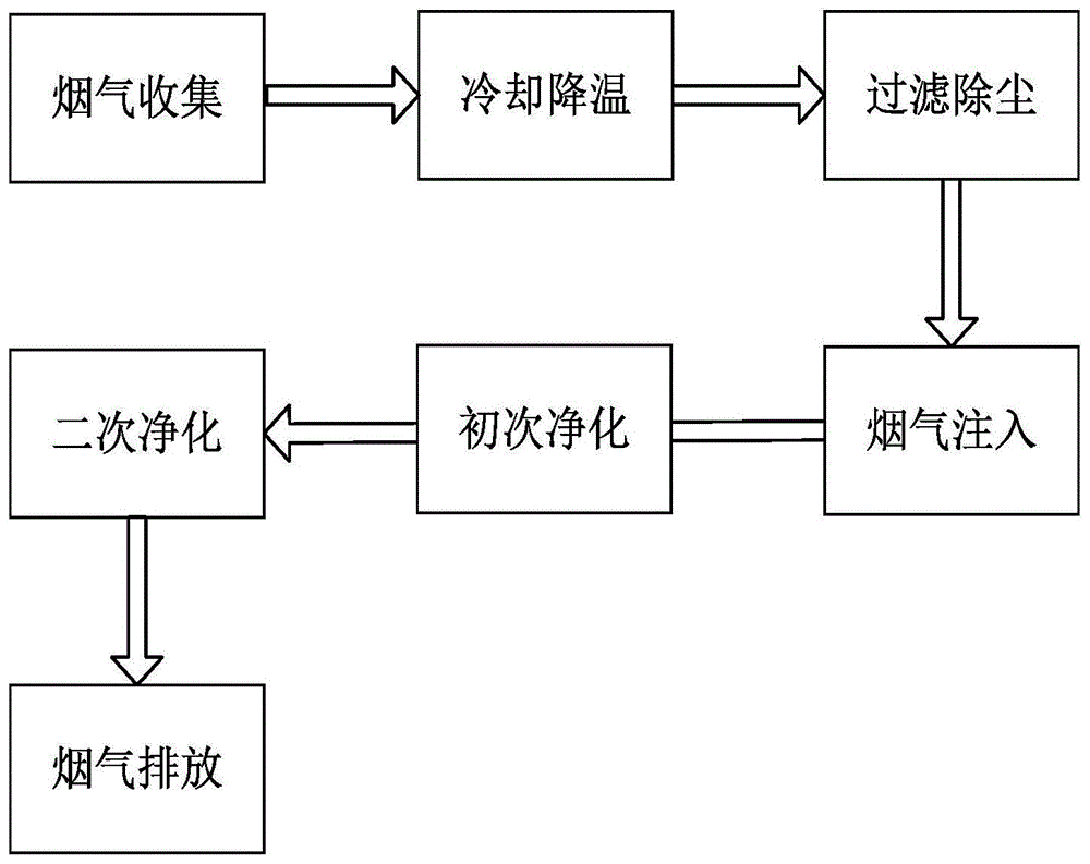 一种锅炉烟气脱硫脱硝处理方法与流程