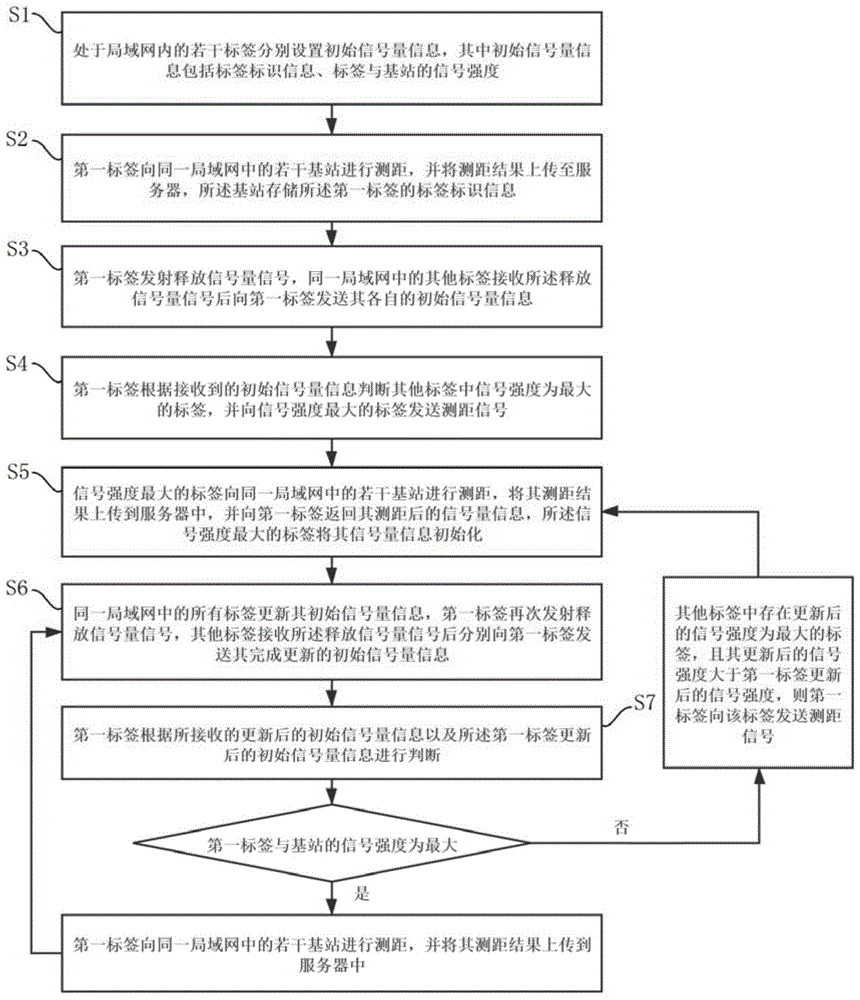 一种基于uwb测距技术的多标签测距方法及系统与流程