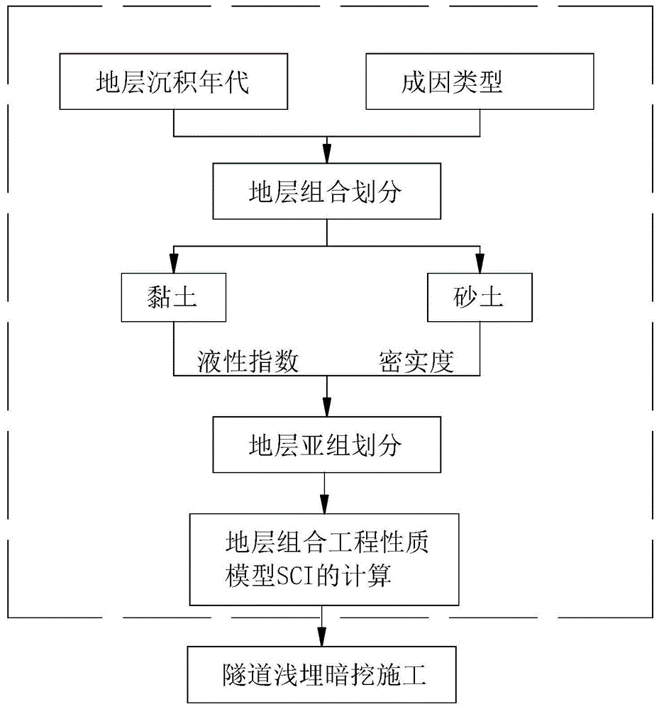 浅埋暗挖法工艺流程图图片