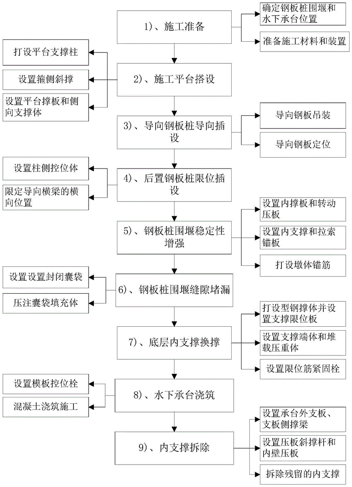 钢板桩施工工艺流程图图片