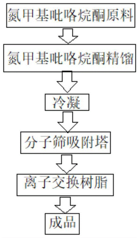 一种超净高纯氮甲基吡咯烷酮高效节能环保连续生产工艺的制作方法