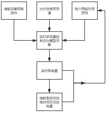 一種基於多變量控制的光伏發電綜合用能分析管理的系統和方法與流程