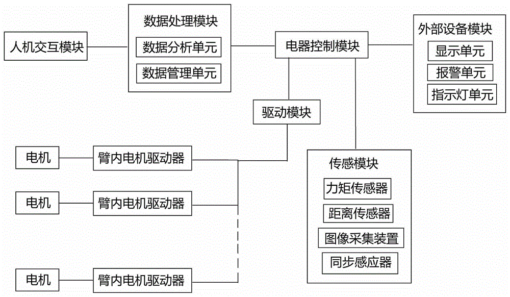 一种协作机器人控制系统的制作方法