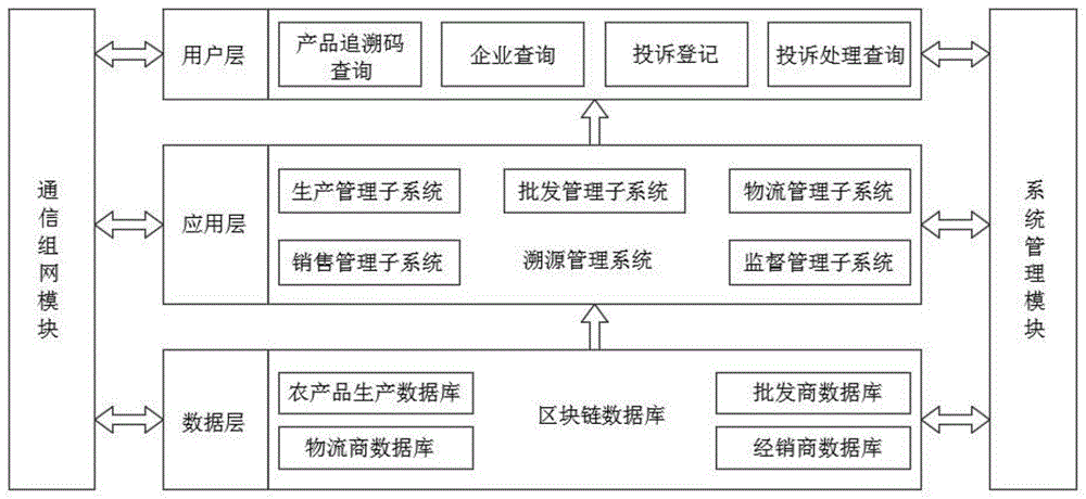 一种基于区块链的农产品追溯系统的制作方法