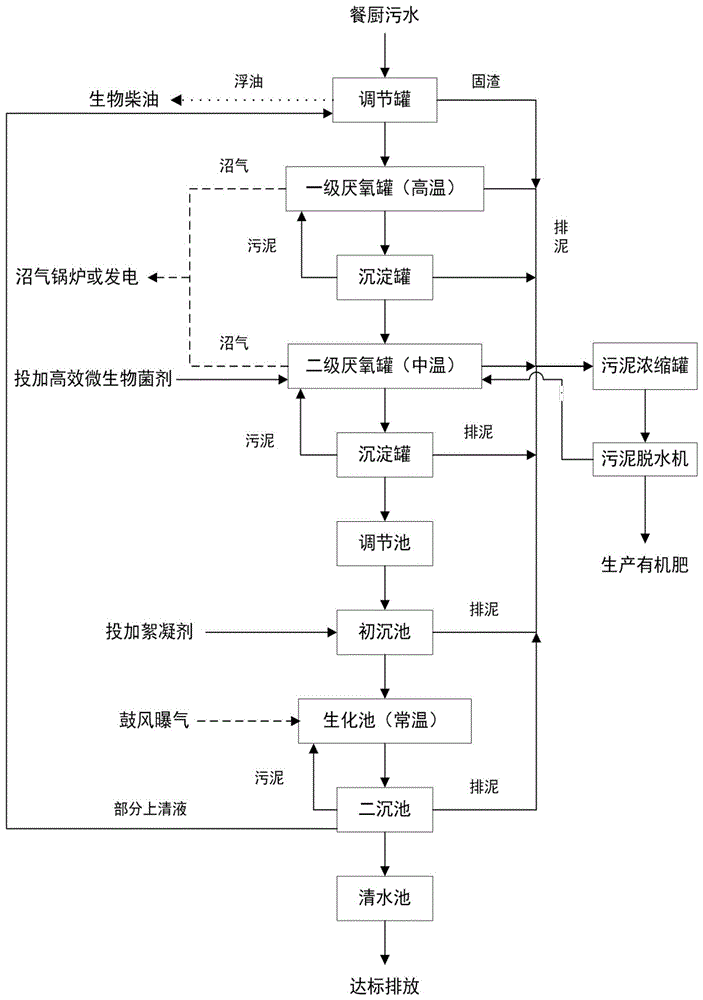 一種餐廚汙水多級處理工藝的製作方法