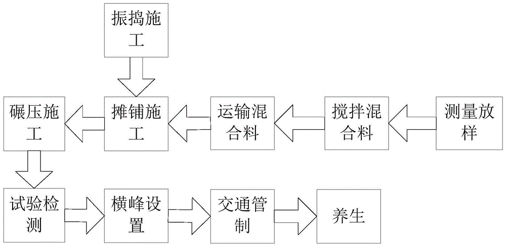 水稳基层一次摊铺成型施工方法与流程