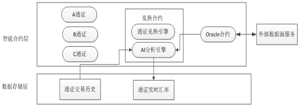 一种兑换汇率自适应变化的区块链通证交易系统及方法与流程