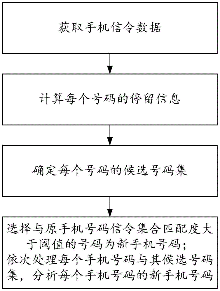 基於手機信令數據分析目標新手機號碼的方法及系統與流程