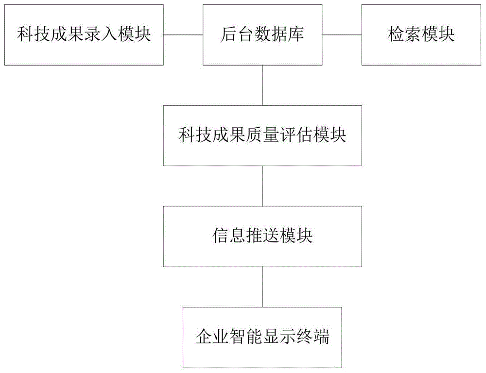 一种科技成果转化系统及方法与流程