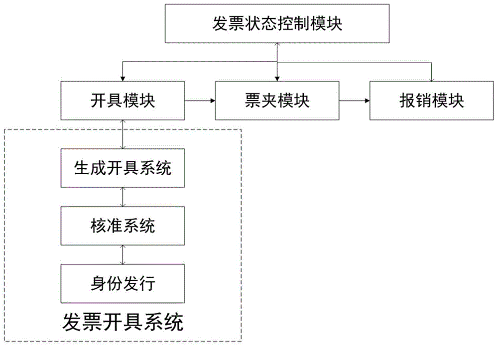 基於開票行為的電子發票報銷方法及系統與流程