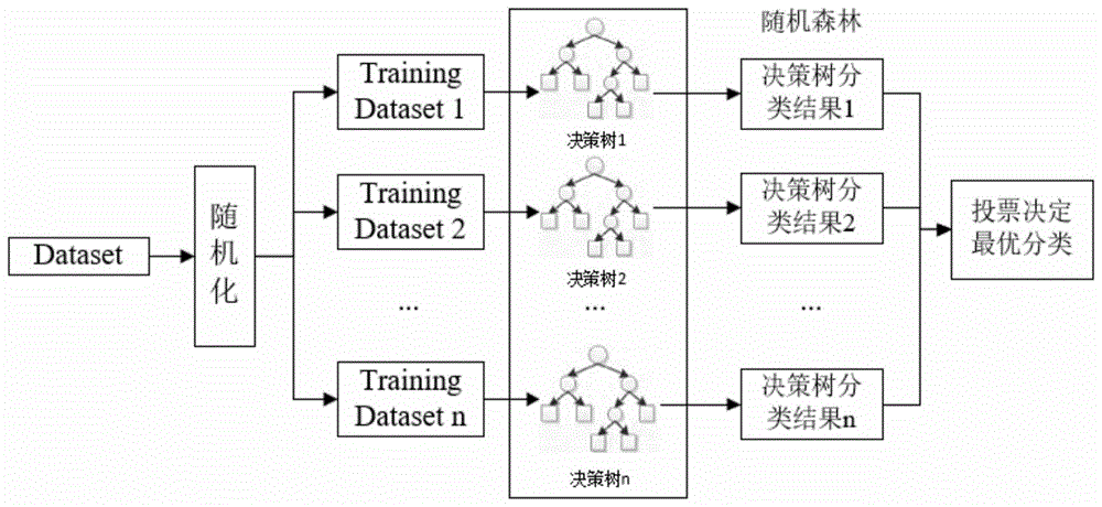 基於隨機森林算法預測景區客流量的方法和裝置與流程