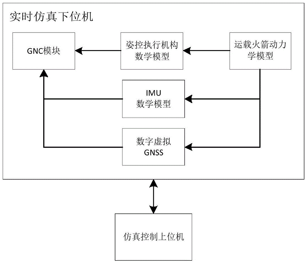 一种运载火箭姿态控制系统的测试方法,装置及系统与流程