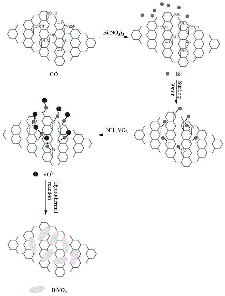 一种氧化石墨烯负载钒酸铋纳米复合材料及其制备方法与流程