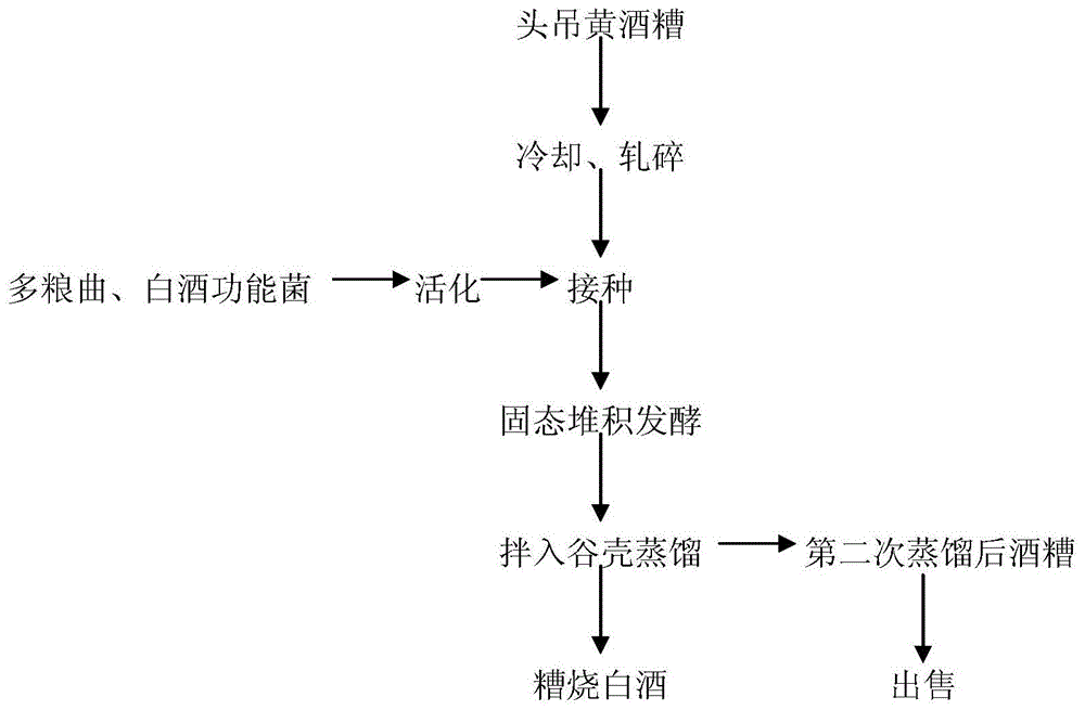 一种利用头吊黄酒糟生产糟烧白酒的工艺的制作方法