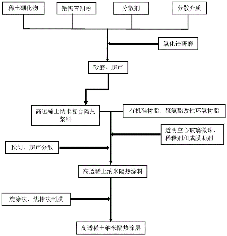 一種高透稀土納米複合隔熱塗料及其製備方法和應用與流程