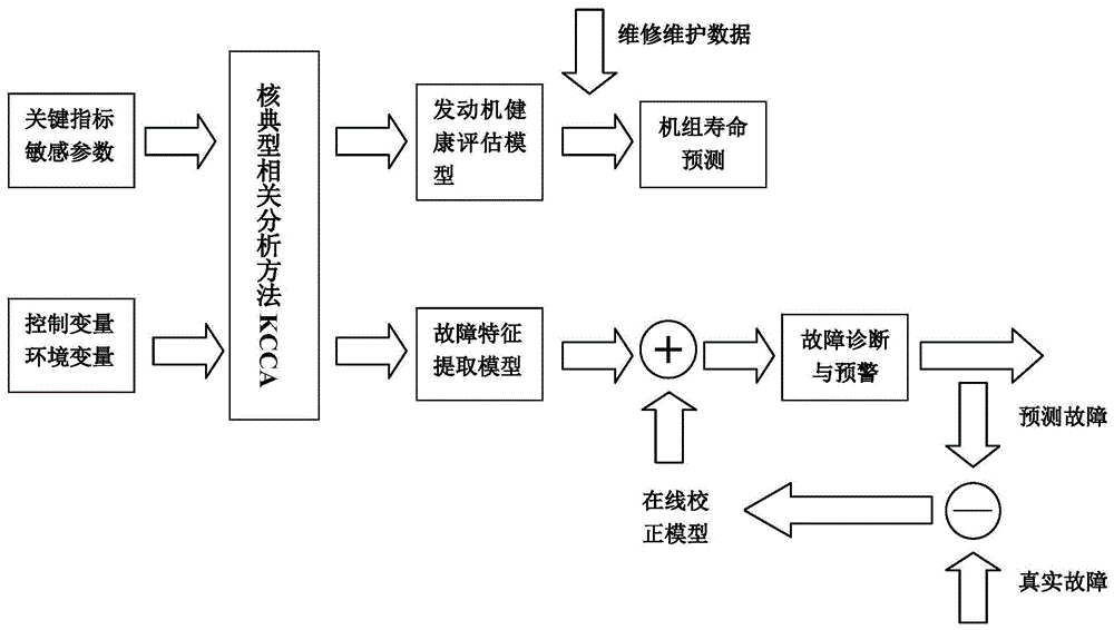 一種飛機整機的綜合故障診斷方法與流程