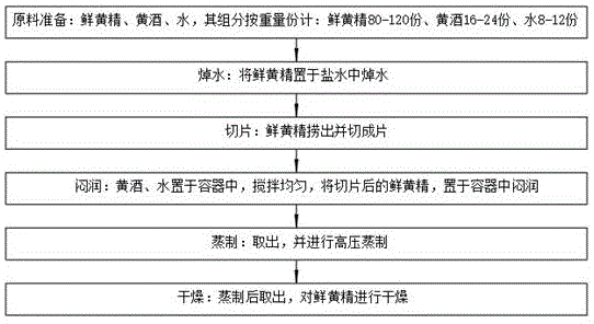 一種黃精炮製配方及工藝的製作方法