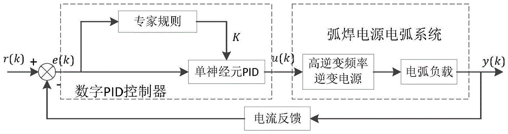 一种基于专家系统与神经元PID的SiC弧焊电源控制方法与流程