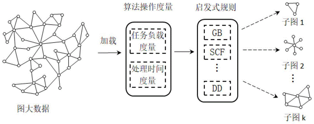 一種基於圖算法負載的圖大數據流式劃分方法與流程