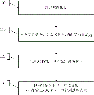 一种基于优化推理公式的洪峰流量计算方法及系统与流程